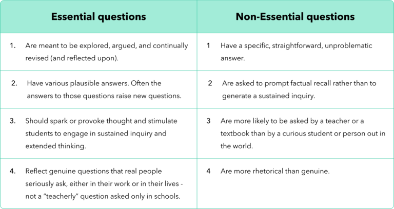 Essential Questions - Using Essential Questions In The Classroom