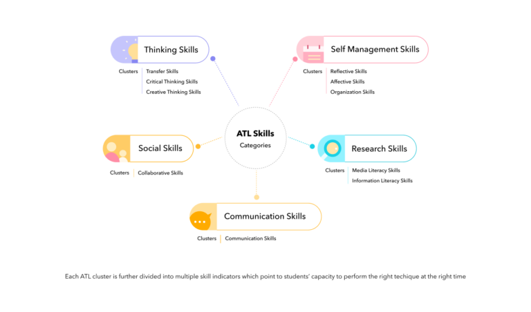 Part 3: Why Are ATL Skills Integral To The MYP? - Toddle Learn