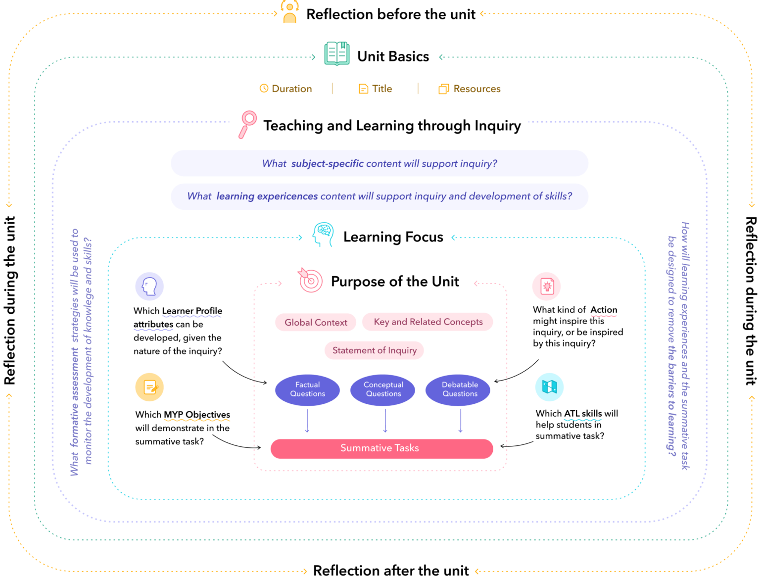 Part 2: How Are MYP Unit Plans Designed? - Toddle Learn