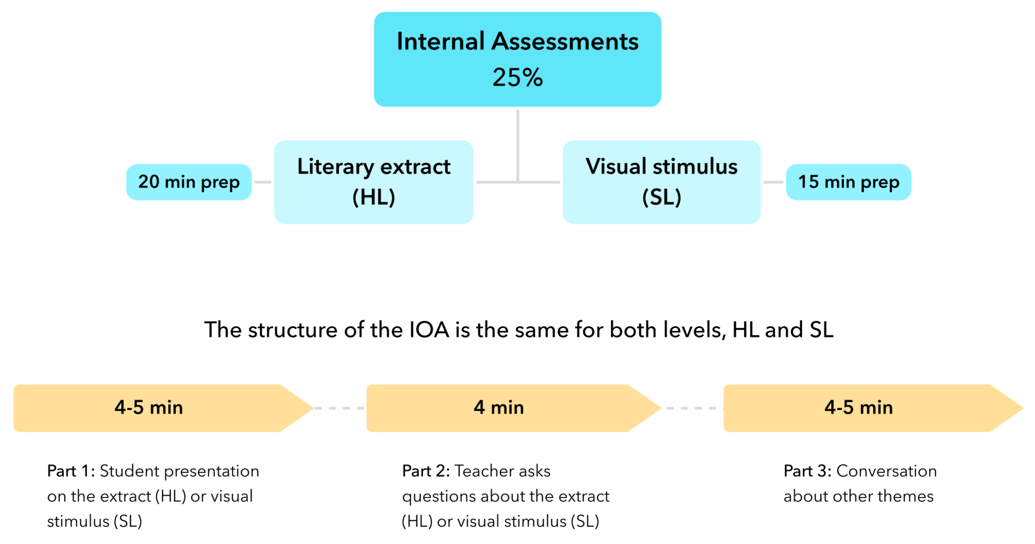 Assessments In Language B - Toddle Learn